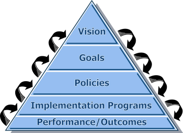 A pyramid from bottom to top: Performance/Outcomes, Implementation Programs, Policies, Goals, and Vision